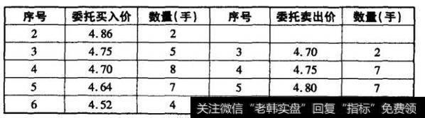 表6-6 第三笔成交后剩余的委托报价排序