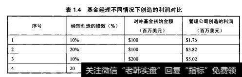 考虑一个对冲基金成立的例子。我们尝试估计一个基金管理公司的利润，它收取1.5%的管理费用和20%的绩效费用。