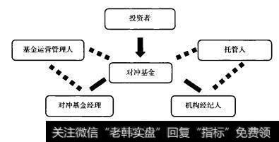 对冲基金的主要业务单元是对冲基金，投资经理管理投资组合，是个独立实体并拥有员工。而对冲基金的运营管理一般外包给服务提供商，主要的服务提供商有机构经纪人、运营服务商等（见图1.10)。