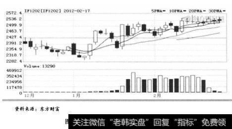 股指期货自2010年4月16日上市以来，成交量和成交额稳步上升（如图2-1所示），2010年日均成交额为2360亿元，沪深300日均成交额为913亿元（股指期货上市后）