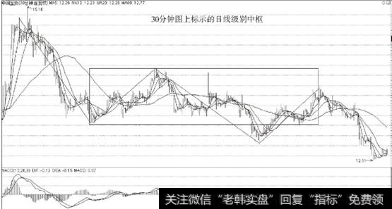 <a href='/pankouxuanji/256064.html'>中国宝安</a>30分钟图上标示的日级别中枢