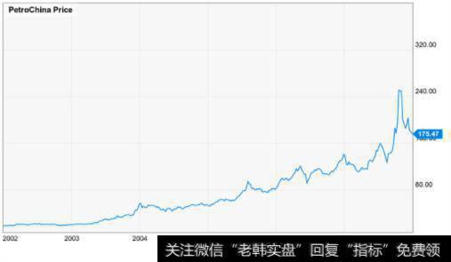 中石油走势图