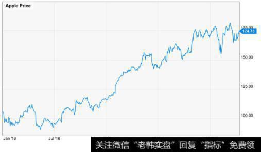 苹果公司走势图