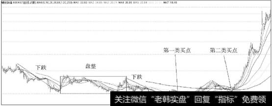 驰宏锌储（600497）日K线“下跌+盘整+下跌”构成第一类买点分析图