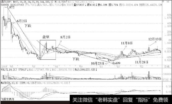 海尔权证JTP1（580991）30分钟K线“下跌+盘整+下跌”构成第一类买点分析图