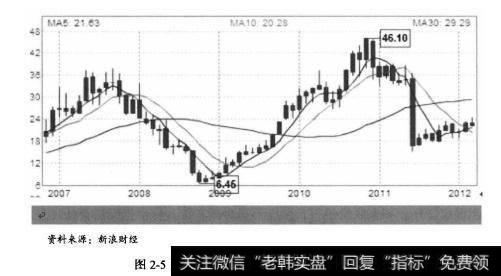 如图2-5所示，“三聚氰胺”事件后，伊利股份价格跌人低谷，但由于公司应对有方，生产销售很快恢复正常，股价逐步回升。