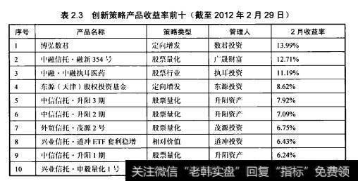 由于截至报告期，部分产品尚未公布2012年2月净值，总体纳人2月业绩排名统计的创新策略产品共61支，2月业绩前十如表2.3所示。