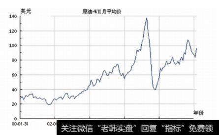 康菲石油平均价