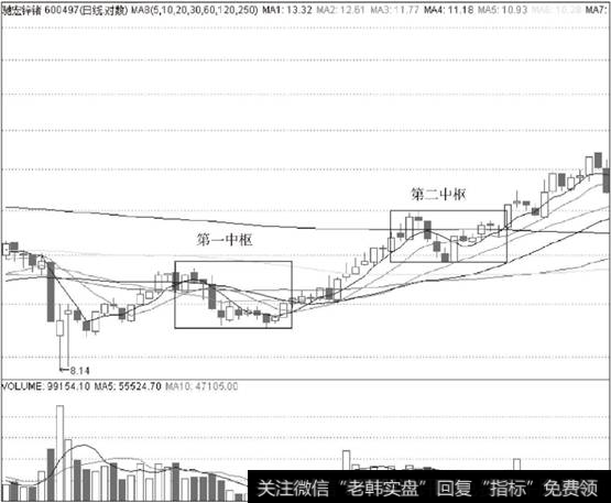 驰宏锌储（600497）日K线两个中枢上涨分析图