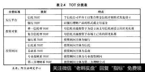 伴随阳光私募行业的前行，TOT产品也将迎来快速发展。TOT具体分类如表2.4所示。