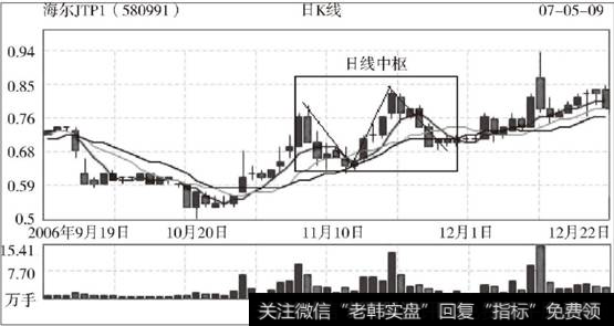 海尔权证JTP1（580991）日K线一个中枢的盘整分析图