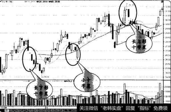 如何利用十字星K线形态选股？什么是十字星K线形态选股？