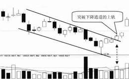 突破下降通道的上轨技术特征及案例分析