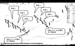 外汇技巧：突破前高做多，跌破前低做空