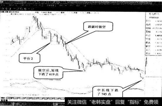 中线下跌到6月3日的1.4324，下跌了920点