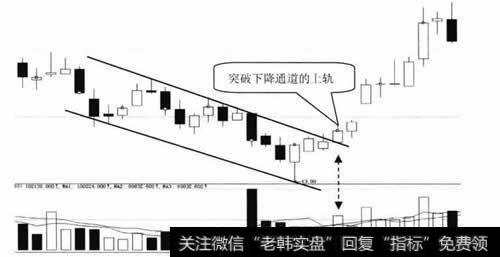 突破下降通道上轨