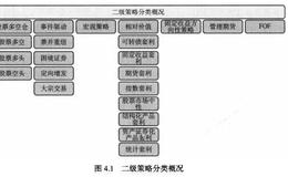 基金事件驱使主策略和子策略有哪些？