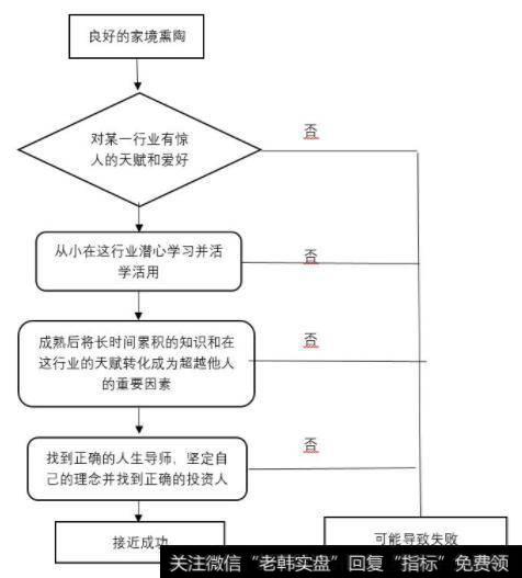 巴菲特从出生到青年时期的成功路程
