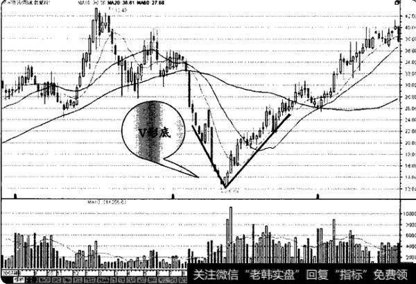 V形底选股技巧是什么？如何理解V形底选股技巧？