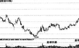 量价关系六大分类及详解