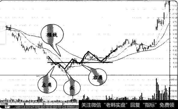 头肩底选股技巧主要有哪些？如何理解头肩底选股技巧？