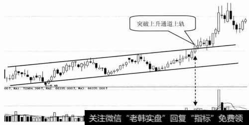 突破上升通道的上轨