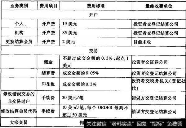 表7-4 沪市证券B股交易费用一览表