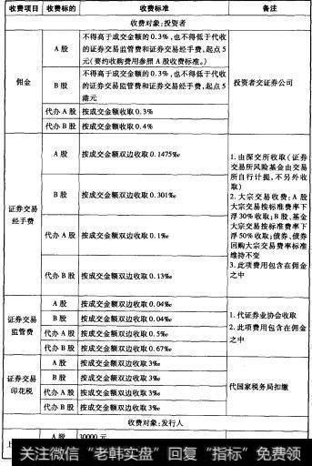 表7-5 深圳证券A，B股交易费用(及代收税费)一览表