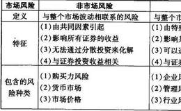 股市风险有几种？市场风险与非市场风险有什么区别？