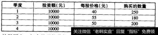 表9-2 投资者的固定投资法