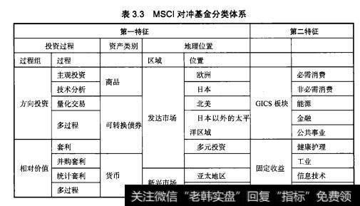 MSCI分类体系捕捉到了对冲基金的这一多维特征，其分类体系如表3.3所示。与仅仅考虑对冲基金的一方面的特征相比，这种分类方法更有效。