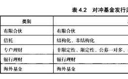 中国对冲基金分类体系是按什么类别构建的？