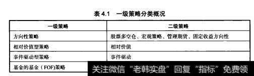 对冲基金策略分类依据基金的投资策略，借鉴国际对冲基金分类体系，结合目前行业现状和发展趋势进行划分。一级策略分为方向性策略、相对价值策略、事件驱动策略和基金的基金（FOF)四大策略。