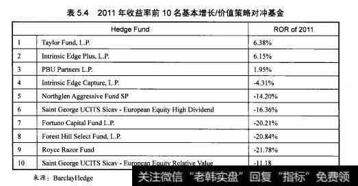表5.4所示是2011年全球收益率排名前10的基本增长/价值策略对冲基金。