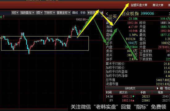 创业板出现六连阳，出现量升价涨。从5分钟级别看要注意多方能否做出5分钟级别三买