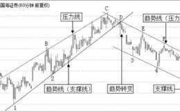 趋势支撑线的止损方法