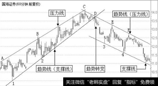 <a href='/gushiyaowen/272929.html'>国海证券</a>60分钟K线图