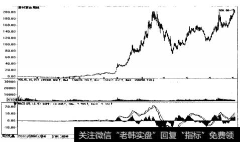 贵州茅台周K线