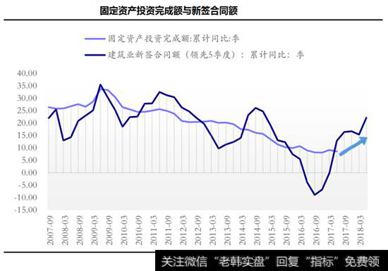 固定资产完成签约合同额