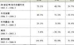 波顿管理的基金与市场的比较