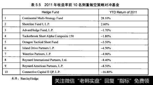 表5.5所示是2011年全球收益率排名前10的侧重做空对冲基金。