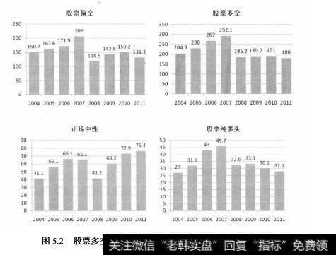 由于全球股票市场的繁荣，股票和信用衍生品规模急剧扩张，在2004年一2007年间股票多空仓各子策略规模均得到了快速发展。根据巴克莱对冲基金数据库数据（如图5.2所示）