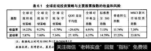 从表6.1可以看出，积极型投资风格在取得比较高的投资收益的同时也承担了较大的风险即市场波动率，而保守型策略在努力控制市场风险的同时，在投资收益上不如积极型策略。