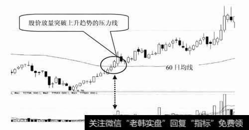 突破上升趋势的压力线