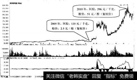 东阿阿胶周K线