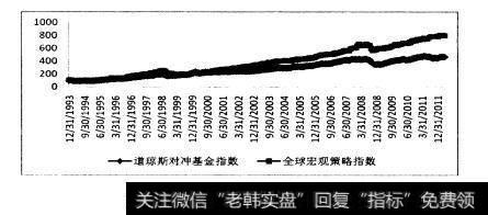 全球宏观对冲策略绩效优异，从最近5年的投资业绩上观察，全球宏观对冲基金的收益率远远超越标准普尔500指数，而超越的重要契机就在于2008年熊市，全球宏观对冲基金在熊市中的跌幅远远小于标准普尔指数，使得全球宏观对冲基金长期表现偏强，如图6.1所示。