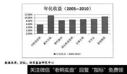 从图6.2可以看出，在各种策略类型的对冲基金中，从最近5年期的收益表现看，宏观对冲基金表现基本和其他策略相当，年化收益率在8.84%,低于新兴市场、管理期货及股票多空仓策略。