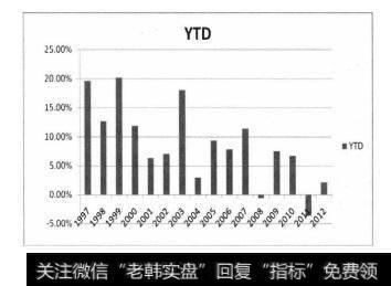 从表6.3可以看出，21世纪以来，随着金融监管力度的加强，中小投资者出于对市场日益变大的波动性的担心和不时爆发出的对冲基金倒闭事件的畏惧，中小投资者对对冲基金日益失去兴趣，