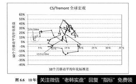 图6.6展示了经过风险调整后全球宏观对冲基金指数在1994一2004年期间的风险收益情况，从这幅图可以明显地看出在最近的这三年里，全球宏观对冲基金的风险收益投资组合出现了一个向低波动性组合的明显转向，