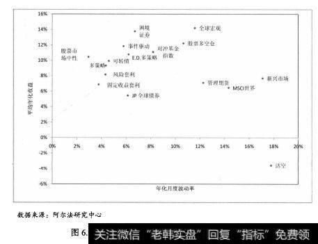 从图6.7可以看出，全球宏观对冲策略在取得14%的年化收益率的同时，也承受了近12%的市场波动水平，这也是和高风险、高收益的资本市场规律相符的。